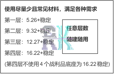 各层稳定摆法示意图